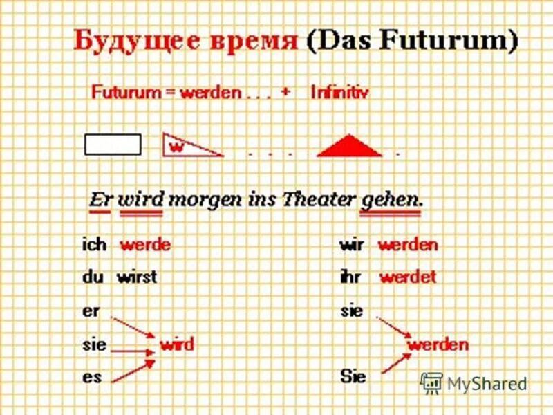 Образование времен тест. Будущее время в немецком языке. Образование времен в немецком. Futurum в немецком языке. Образование Футурум в немецком.