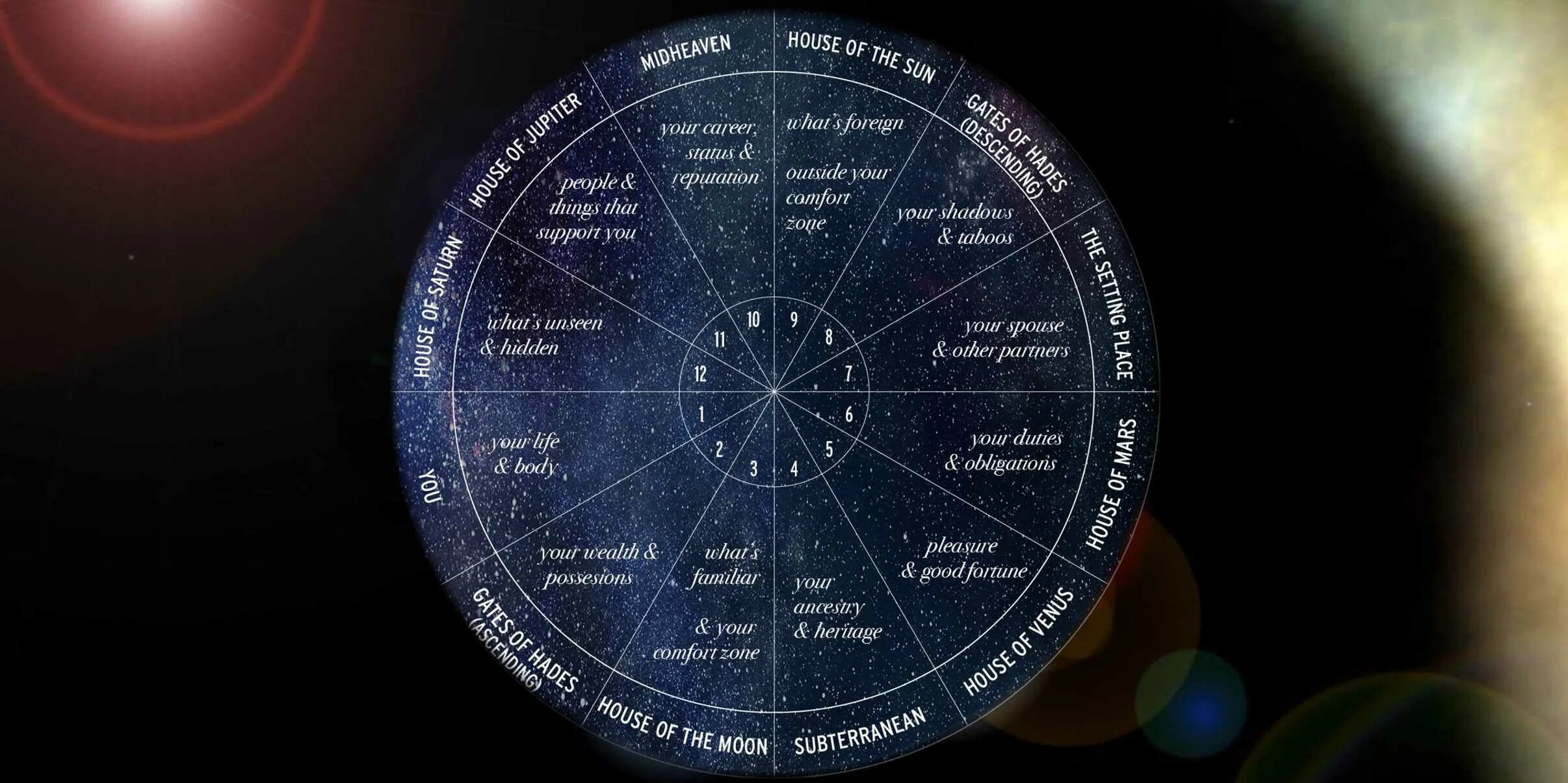 Планета 12 12 8. Планеты в домах гороскопа. Управители домов в астрологии. 12 Домов в астрологии. Управитель планеты в астрологии.