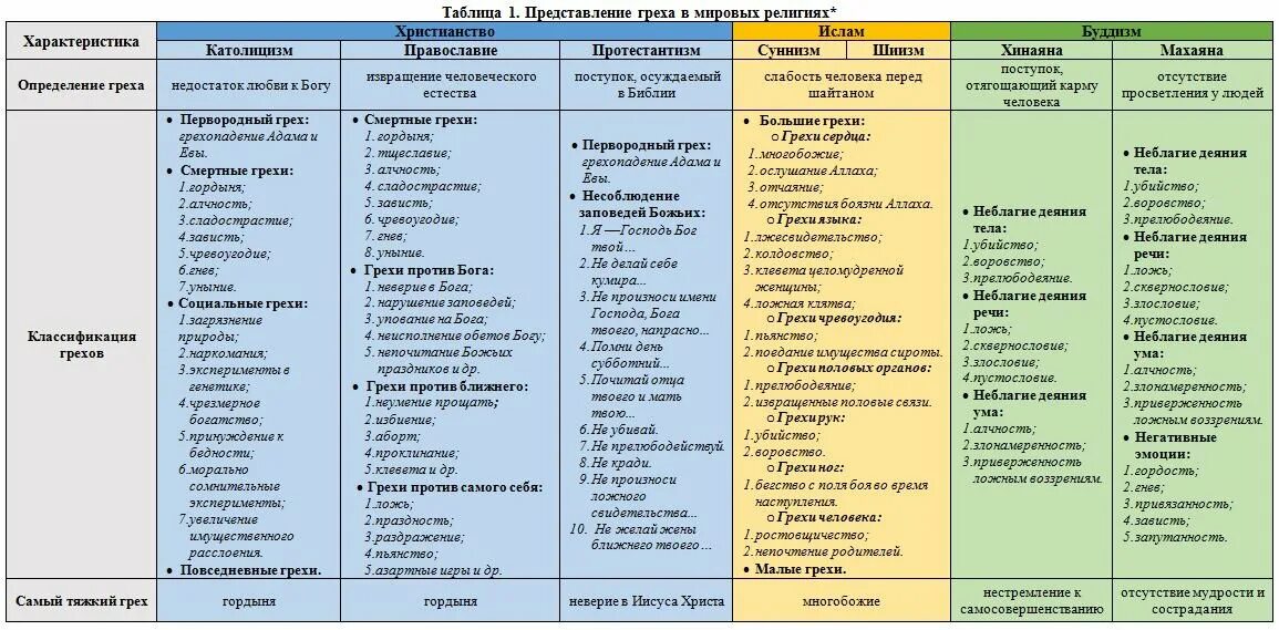 Почему появляется таблица. Грехи болезни таблица православие. православие таблица взаимосвязи грехов и болезней. 7 смертных грехов и 7 добродетелей таблица. таблица грехов и добродетелей.