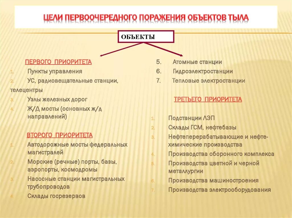 Приоритеты поражения объектов тыла в военных конфликтах. Объекты тыла. Объект поражения. Приоритеты поражения объектов тыла военных конфликтов 1 приоритет.