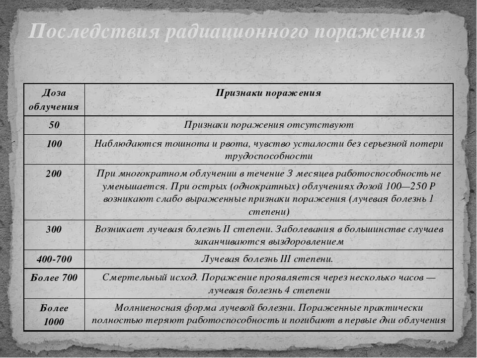 Симптомы лучевого поражения. Симптомы радиационного излучения. Симптомы радиоактивного облучения. Признаки радиационного поражения.