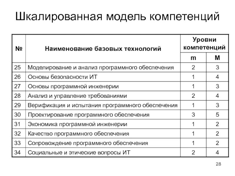 Компетенции учебник. Моделирование компетенций. Модель компетенций. Уровни модели компетенций. Модель компетенций пример.