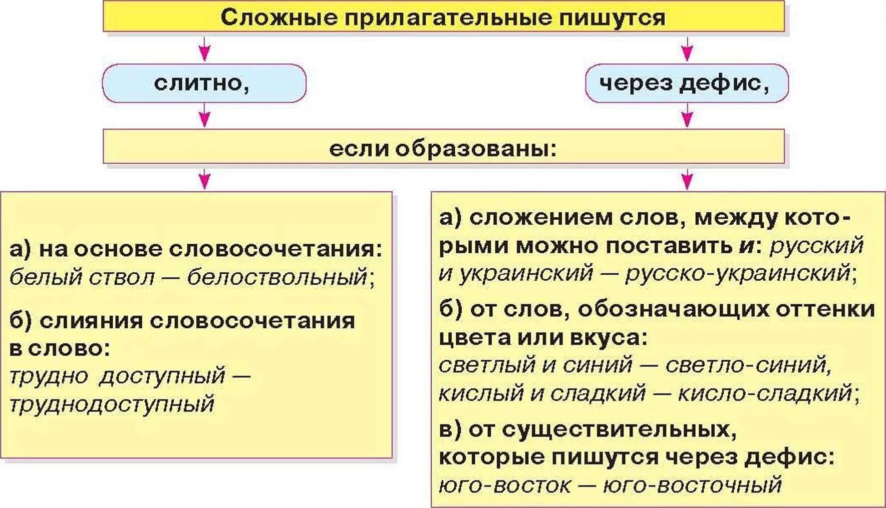 Правописание сложных прилагательных. Правописание сложных имен прилагательных. Правописание сложных имен прил. Правописание сложных прилагательных правило.