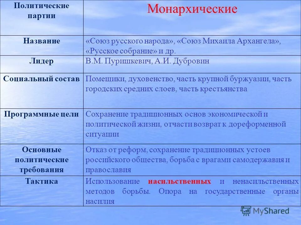 Программа монархической партии. Программа монархической партии. Монархическая партия россии в 20 веке. Монархисты партия 1905 таблица. Союз русского народа консервативная партия.