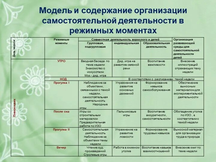 Тема недели в подготовительной группе детский сад. Организация развивающей среды для самостоятельной деятельности. Организованная образовательная деятельность. Организация самостоятельной деятельности для детей. Самостоятельная деятельность дошкольников.