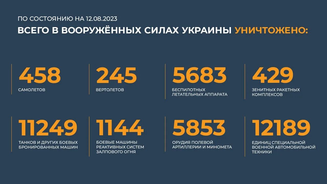 28 август 2021. Потери вс РФ на Украине 2023.