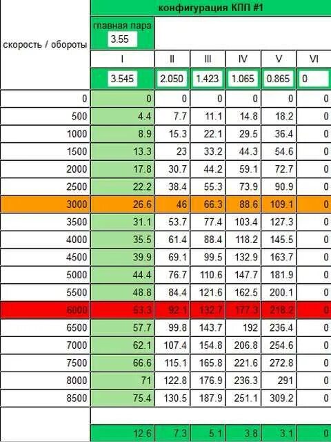Сколько оборотов при скорости. Соотношение оборотов двигателя и скорости ВАЗ 2110. Передаточные числа КПП Пассат б3. Таблица оборотов и скорости ВАЗ 2106. Передаточные числа КПП Пассат б4.