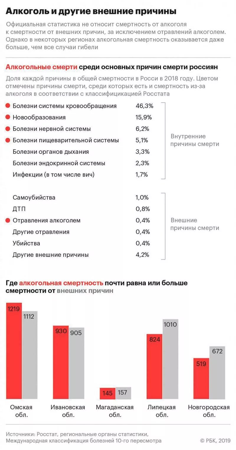 Заболевания 2019 года. Статистика причин смертности. Причины смертности в России.