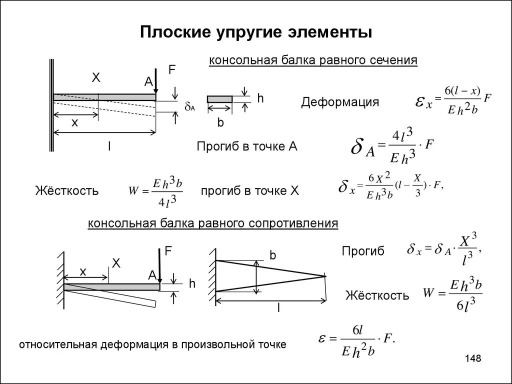 Изгиб двутавра. Формула расчета прогиба консольной балки. Формула прогиба балки с жесткой заделкой. Определение прогиба консольной балки формула. Прогиб защемленной балки формула.