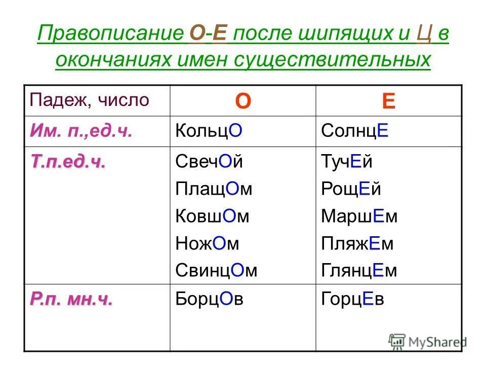 Русский язык о е после шипящих. Правописание о е ё после шипящих в окончаниях. Правило правописания о ё после шипящих. Правило правописания о и е после шипящих в существительных. Правила написания о ё после шипящих в суффиксах существительных.