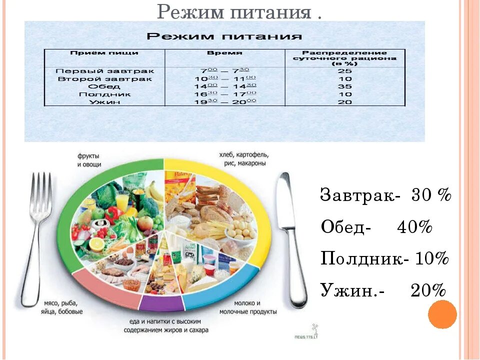 Что надо есть в течении дня. Правильное питание распорядок дня. Правильное питание завтрак обед полдник ужин. Составление правильного рациона питания. Рацион и режим питания.