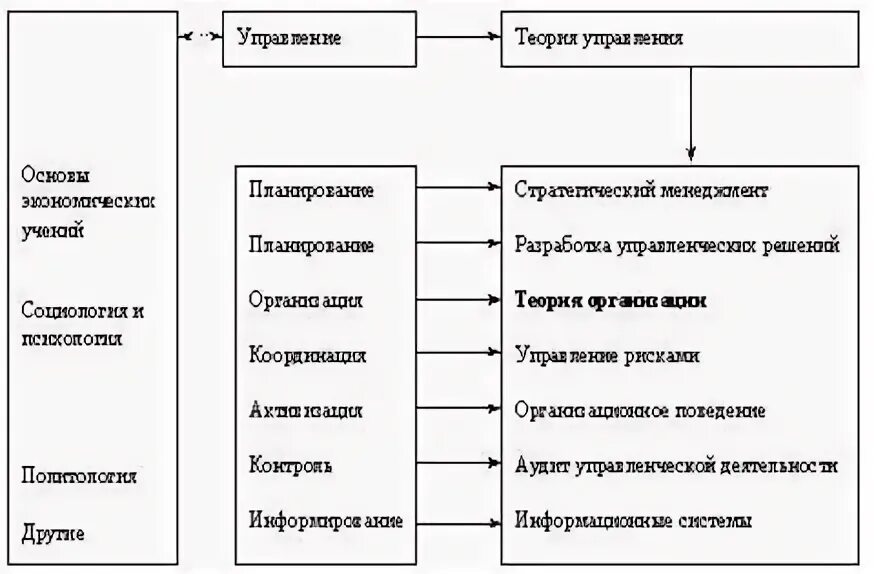 Система управление предприятием теория. Теория организации в системе наук. связь теории государственного управления с другими науками. связь теории организации с другими науками. теория организации таблица организаций.