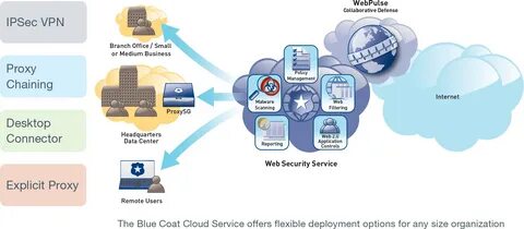 Security model