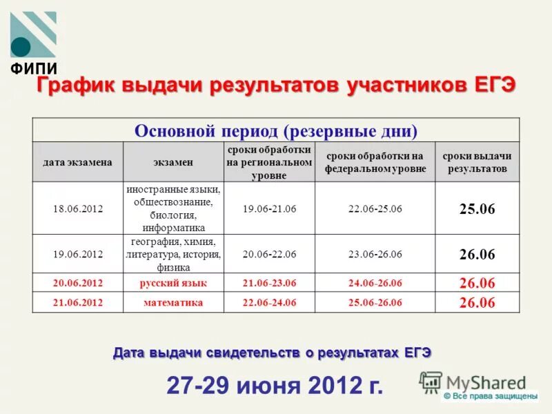 Сроки выдачи результатов