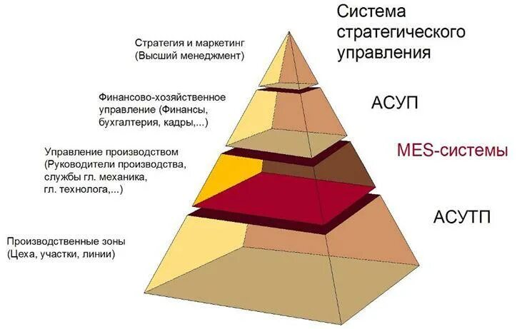 Пирамида автоматизации АСУ ТП. Уровни АСУ ТП пирамида. Уровни автоматизации производства пирамида. АСУ ТП mes пирамида. Иерархические уровни управления
