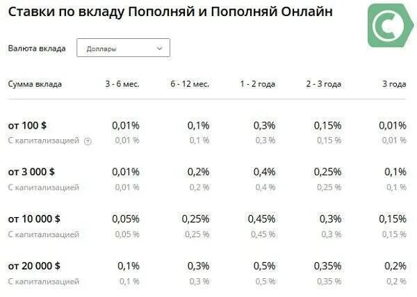 Сбербанк вклады для физических лиц процентная ставка. Ставки по вкладу ПОПОЛНЯЙ. Сбербанк вклады. Вклады под проценты. Ставка вклада ПОПОЛНЯЙ.