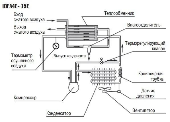 Схема осушителя. Схема рефрижераторного осушителя воздуха. схема подключения рефрижераторного осушителя воздуха. теплообменник осушителя воздуха. принцип работы рефрижераторного осушителя сжатого воздуха.