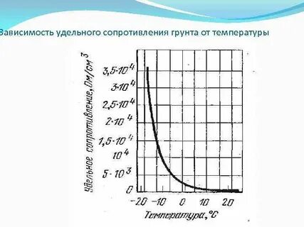 График зависимости удельной