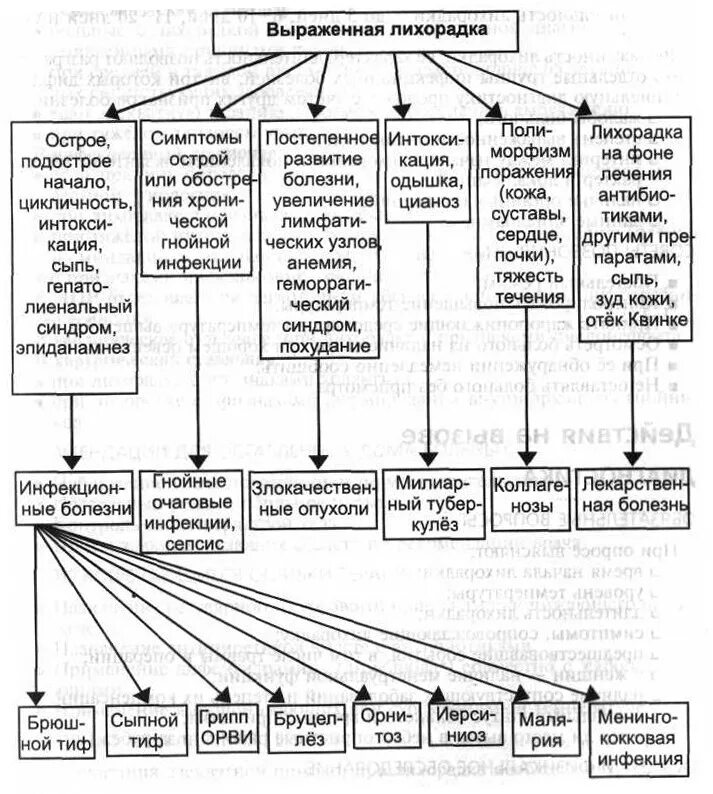 Инфекция лихорадки