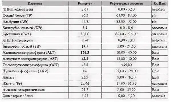 Алт сколько должно быть. Нормы алт и АСТ У женщин таблица. Алт крови норма/АСТ норма. Показатели АСТ И алт норма у мужчин по возрасту. Алт анализ крови норма у женщин.