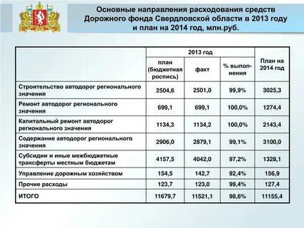 3 дорожный фонд