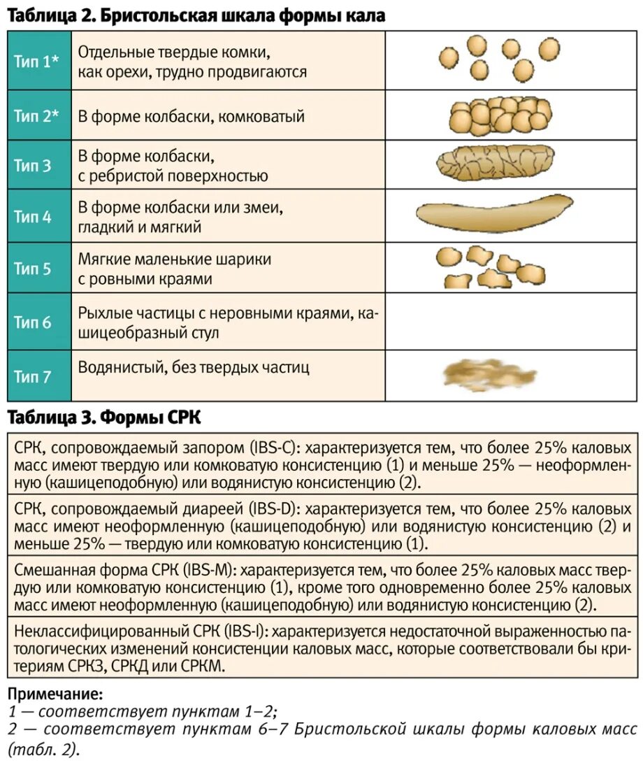 После диареи нет стула