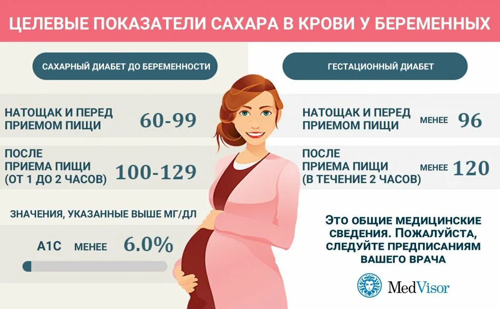 Норма сахара в крови у беременных 3 триместр. Нормы Глюкозы у беременных в 3 триместре беременности. Сахар при беременности 2 триместр. Недели беременности.