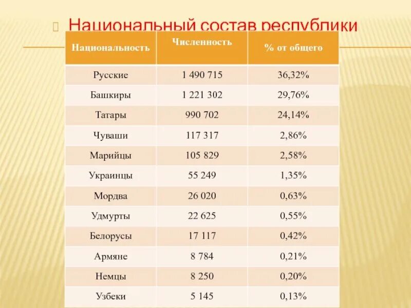 На какой территории россии проживают башкиры. Национальный состав Башкирии 2021. Национальный состав Республики Башкортостан 2022. Численность населения Башкортостана. Численность народов Башкирии.