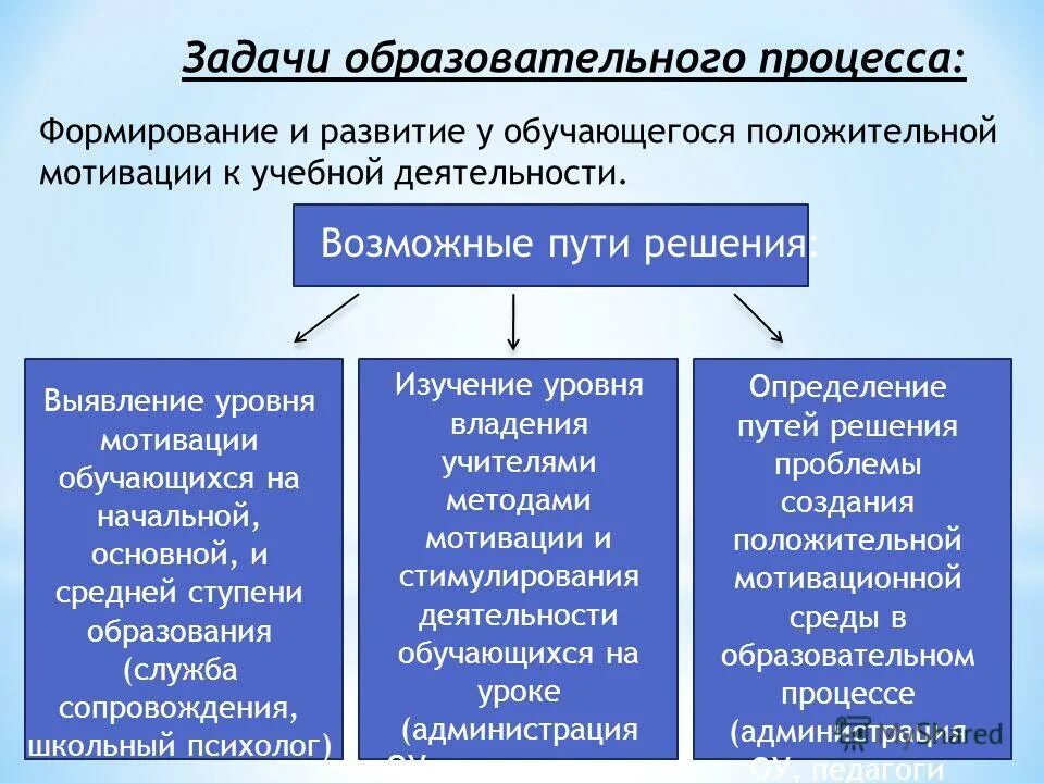 Положительная мотивация к обучению. Мотивация к учебной деятельности задачи. Формирование положительной мотивации к учебной деятельности. Задачи формирования мотивации. Задачи мотивации в учебе.