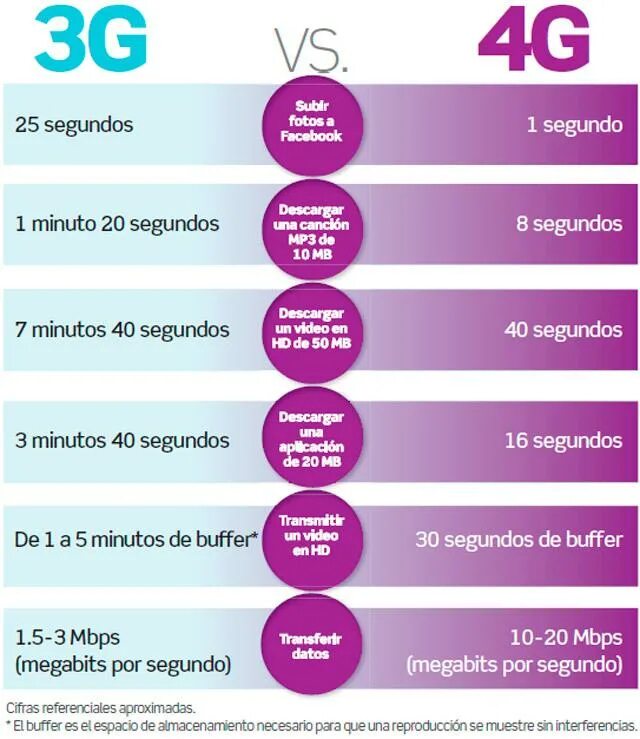 4g скорость. 2g 3g 4g. 1g 2g 3g 4g. Скорость 3g и 4g. Сравнение 4g и 5g