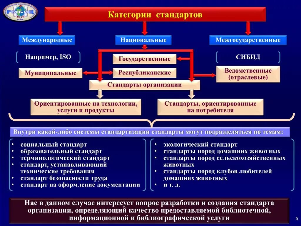 Виды стандартов организации. Структура государственной стандартизации. Национальные и межгосударственные стандарты. Национальные организации по стандартизации. Можно использовать в качестве основы