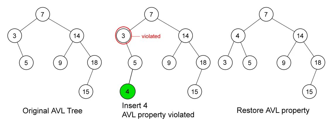 Balanced tree. АВЛ дерево Паскаль. Binary Tree Insert. Распространения АВЛ. АВЛ методика.