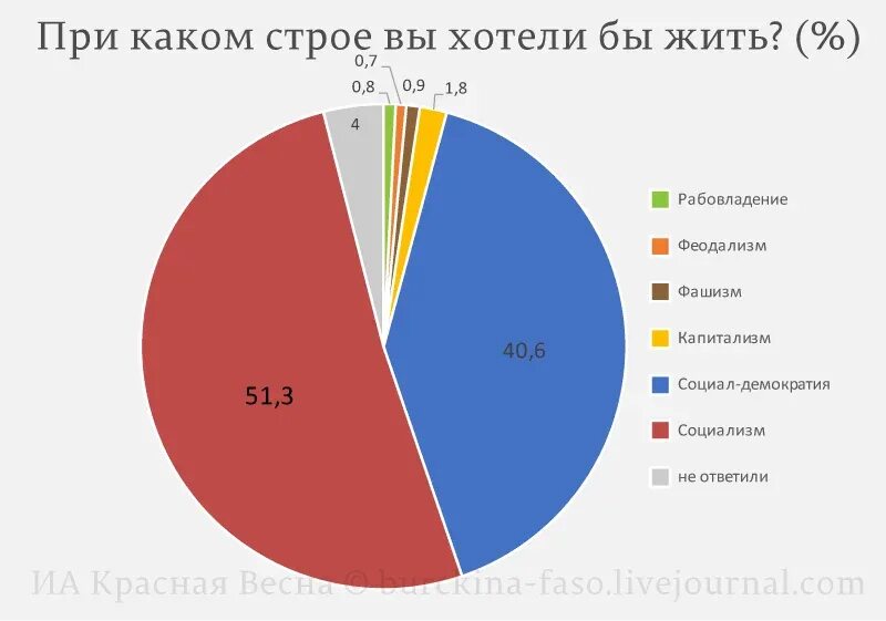 В каком обществе вы живете