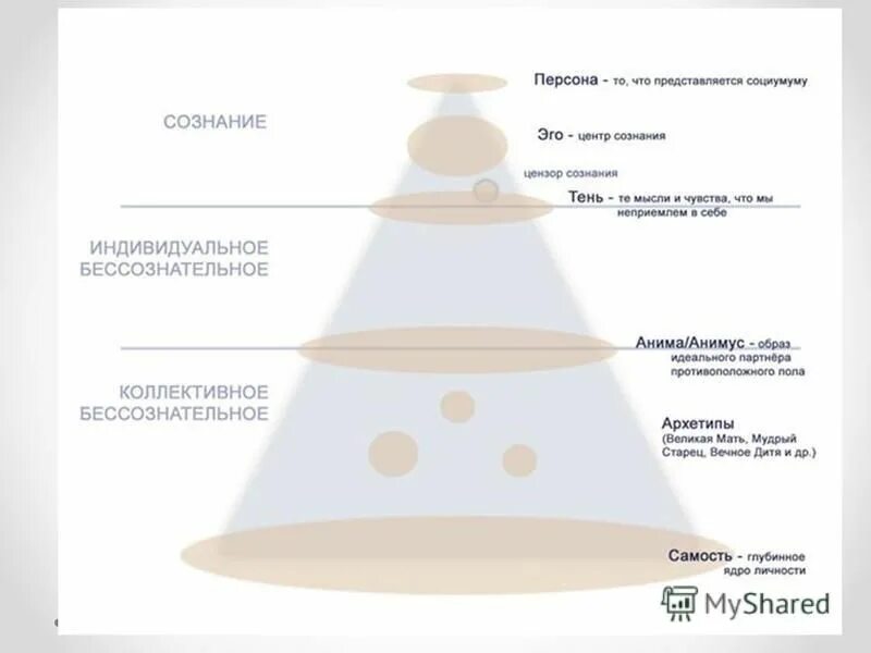 Архетипы и коллективное бессознательное читать. Юнг схема бессознательное самость. Концепция архетипы по юнгу. Психологические архетипы личности юнга. Модель психики личности по юнгу.