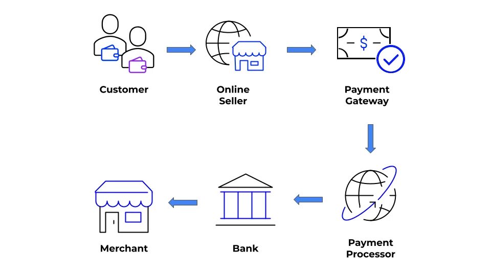 Payments are processed