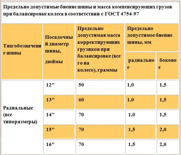 Какова максимально допустимая продолжительность. Допуск грузов при балансировке колес. Допуски балансировки колес r16. Допустимый вес балансировочных грузов. Допустимый груз при балансировке колес.