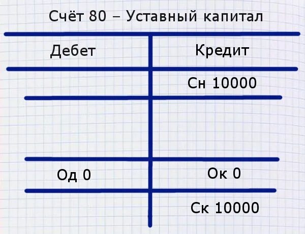 Схема счета 80 уставный капитал. Уставный капитал дебет кредит. Самолетики по счетам. Счет 80 самолетик. Кредит счета 80