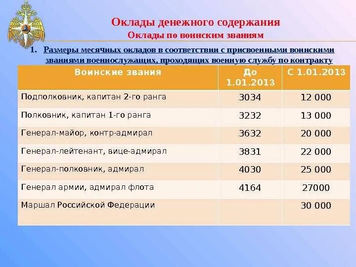 Сколько получают ефрейторы. Оклад по званию в МЧС В 2021 году. Заработная плата в МЧС России в 2021 году. Должностной оклад это. Должности и оклады.