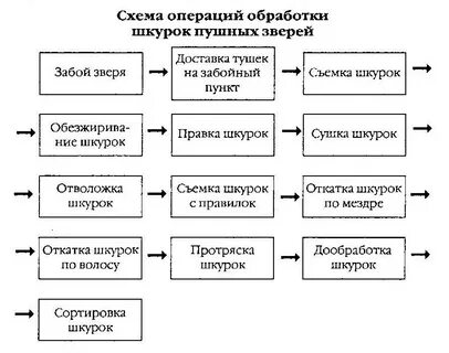 Сроки обработки операции