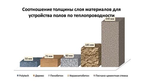Соотношение материалов