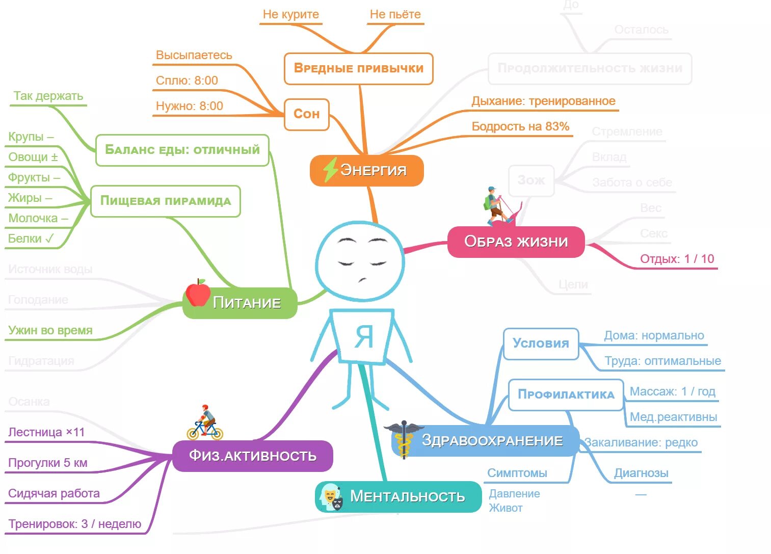 Ментальная карта жизнь. Интеллектуальная карта саморазвития. Привычки интеллектуальная карта. Картажелни. Карта жизни.