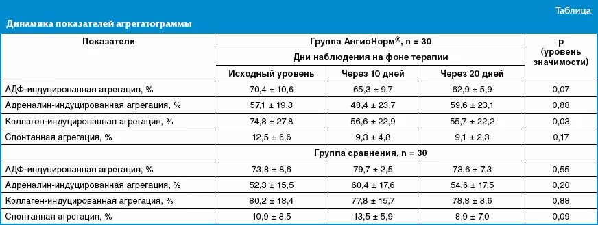 Агрегация тромбоцитов с ристомицином. Агрегация тромбоцитов с адреналином норма. агрегация тромбоцитов с адф анализ. исследование коллаген-индуцированной агрегации тромбоцитов. индуцированная агрегация тромбоцитов норма.