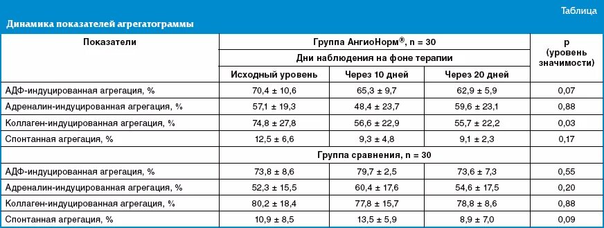 Коллаген агрегация. Агрегация тромбоцитов с АДФ ристомицином коллагеном. Агрегация тромбоцитов с адреналином норма. Агрегация тромбоцитов с АДФ анализ. Исследование коллаген-индуцированной агрегации тромбоцитов.