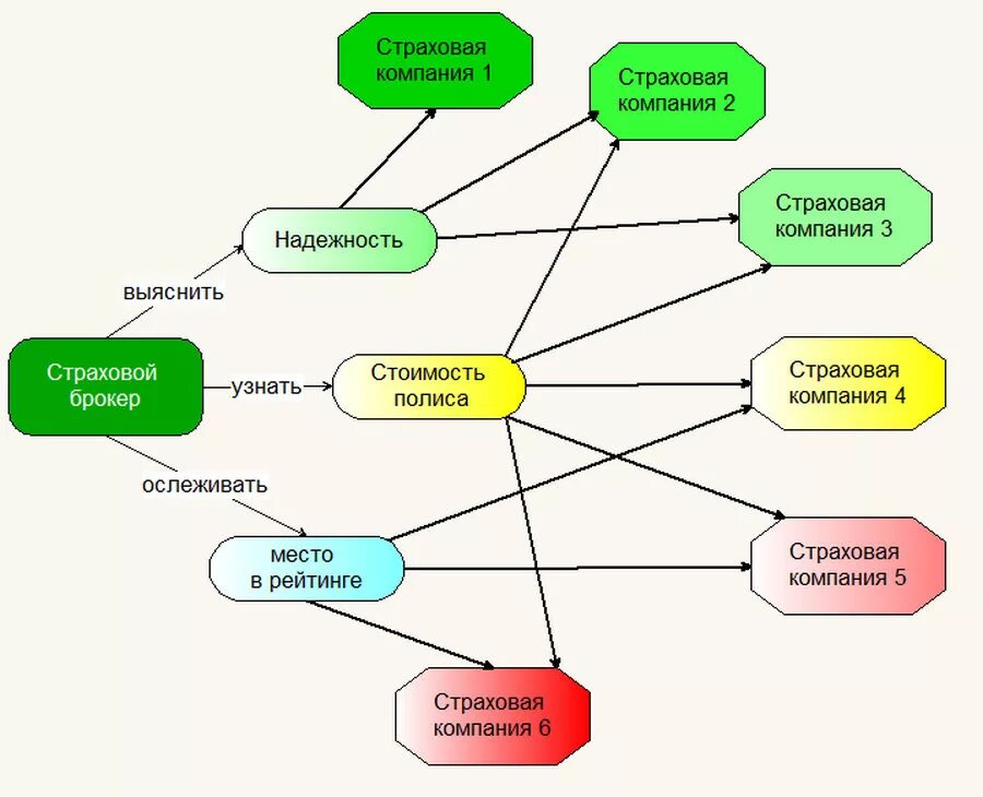 Посредники страховой компании. Страховой агент схема работы. Схема работы страховой компании. Схема работы страхового брокера. Страхование схема.