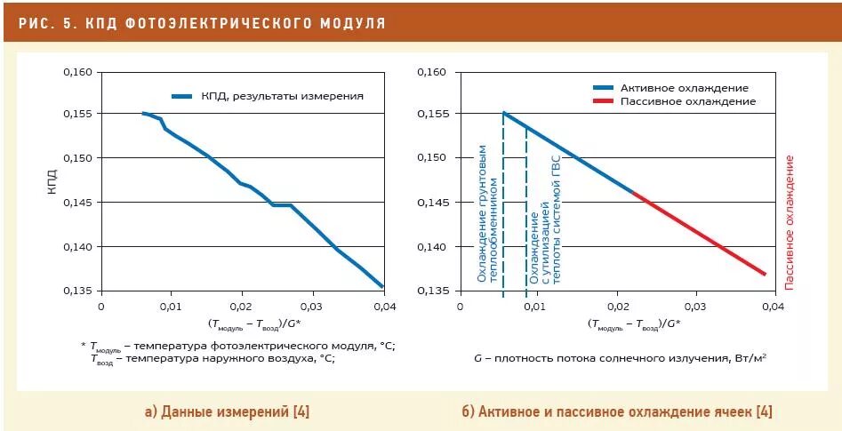 Кпд элемента. Кпд солнечных панелей. эффективность солнечных панелей. график эффективности солнечных панелей. эффективность солнечных батарей.