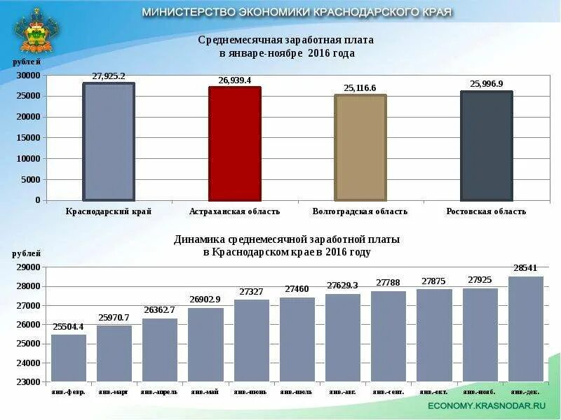 Сайт экономики краснодарского края. Экономическое развитие Краснодарского края. Экономические показатели Краснодарского края. Структура экономики Краснодарского края. Экономическое развитие Краснодара.