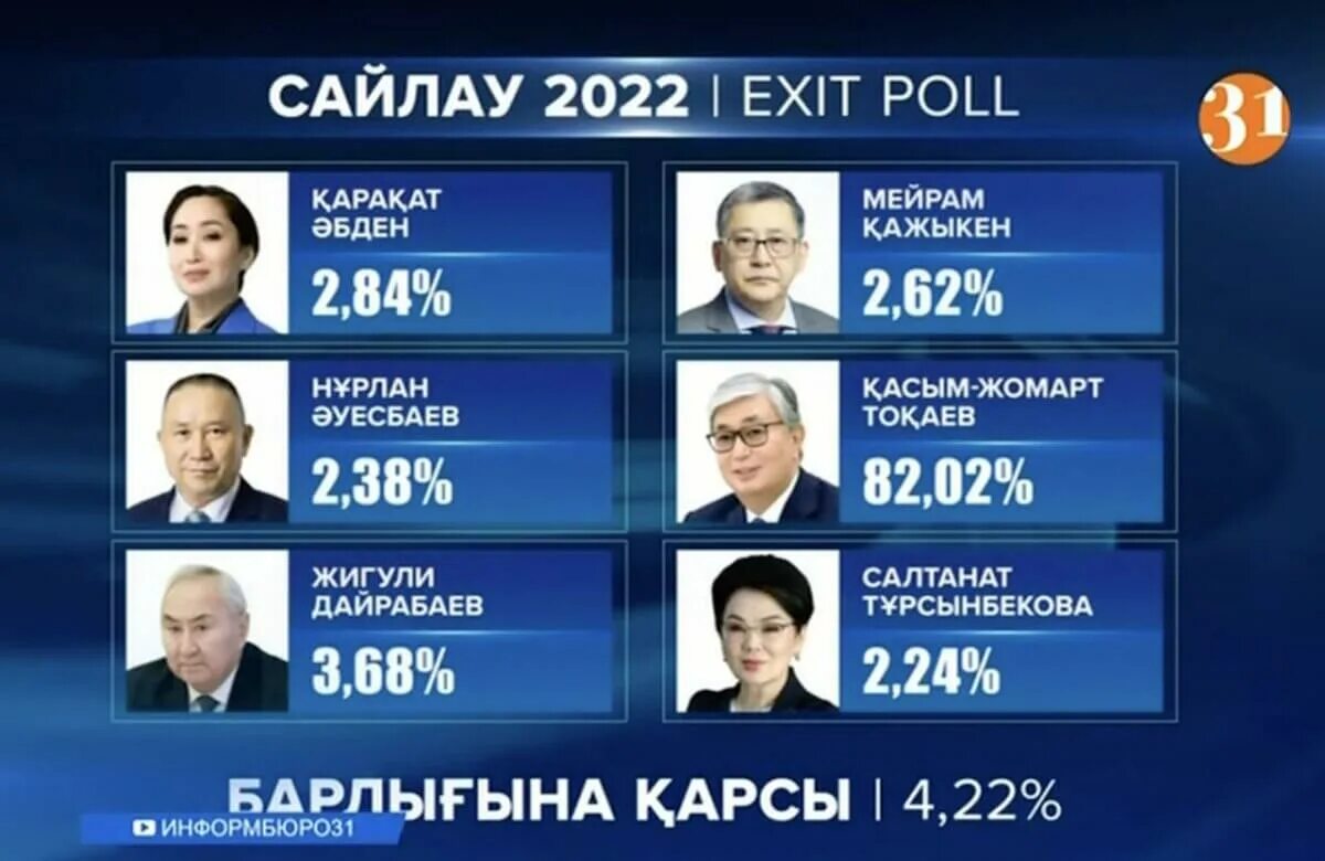Сколько процентов набрал навальный. Выборы президента Казахстана 2022. Выборы в Казахстане в 2022. Президентские выборы в Казахстане 2022. Выборы президента 2022.