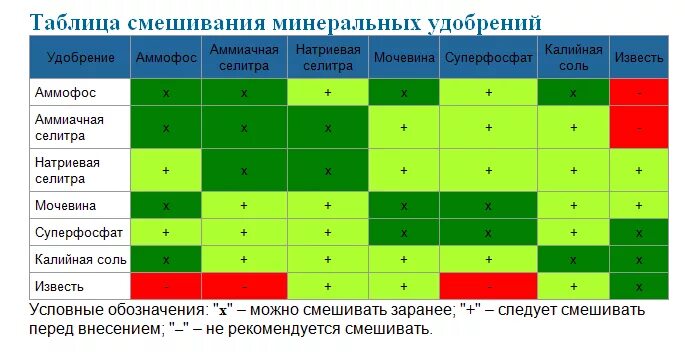 Таблица совместимости Минеральных удобрений. Таблица смешивания удобрений для томатов. Совместимость Минеральных удобрений. Совместимость Минеральных удобрений друг с другом.