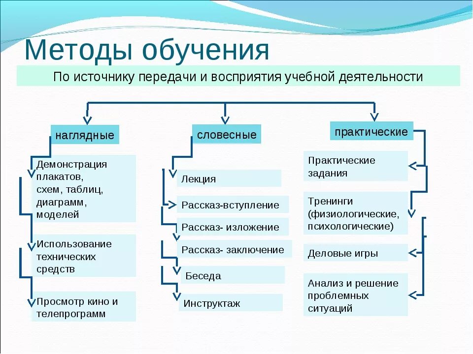 Содержание и способы обучения