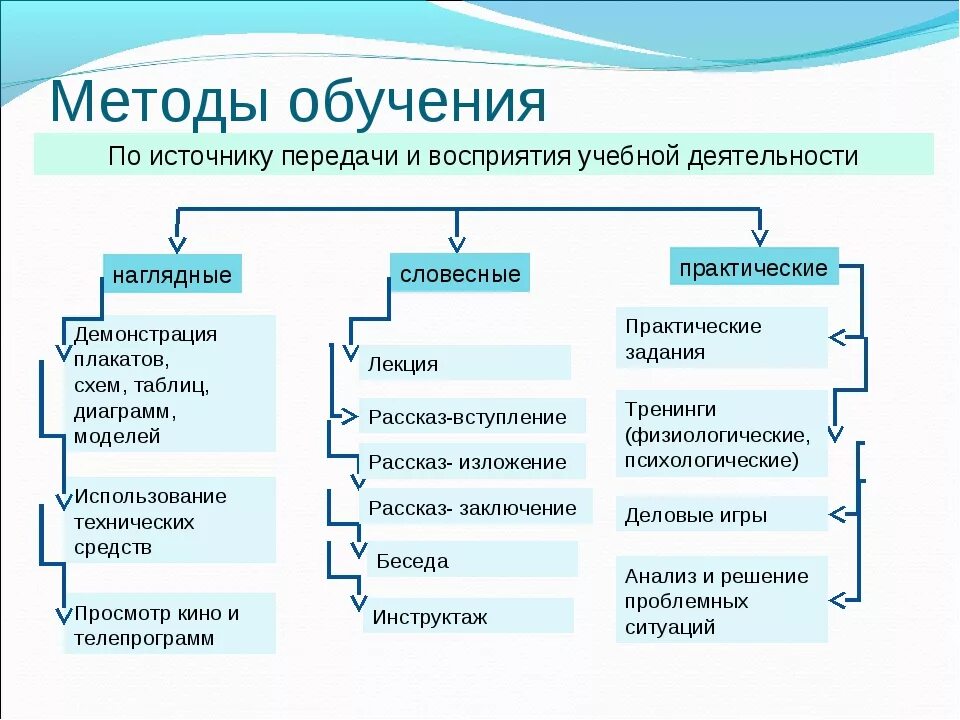 5 составляющих обучения. Схема методов обучения. Классификация методов обучения в педагогике таблица. Методика обучения примеры в педагогике. Какие существуют методы обучения.